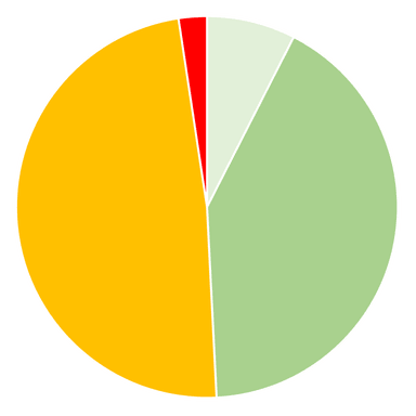 A pie chart that shows whether costume was reused and recycled or made from new materials. About 50% is amber and the rest is green, with a sliver of red..
