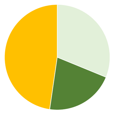 A pie chart that shows whether props were reused and recycled or made from new materials. About 50% is amber and the rest is green..