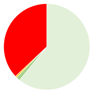 A pie chart that shows whether set and scenery was reused and recycled or made from new materials. About 60% is green and the rest is red.